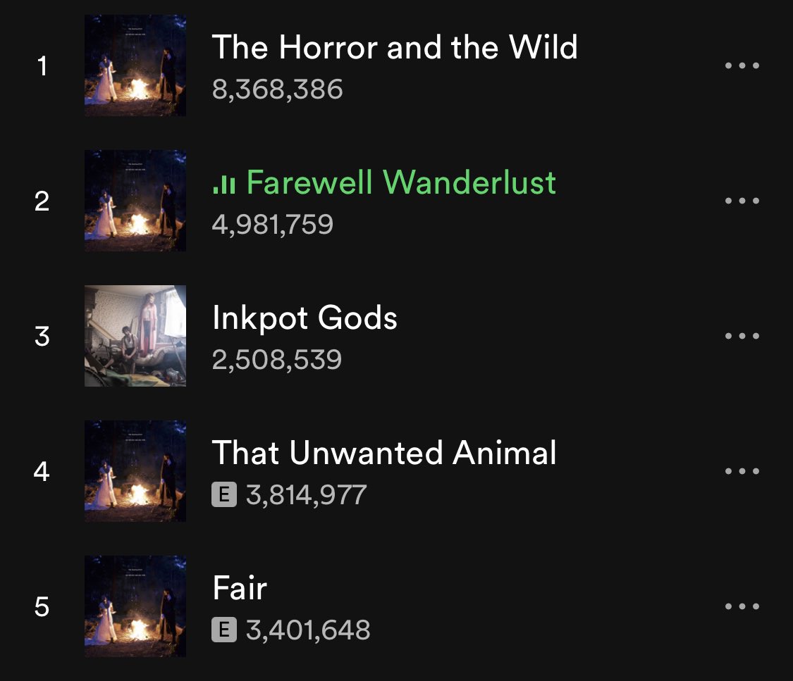 SpiralsInTime's tweet photo. Farewell Wanderlust is nearly at 5 million streams on Spotify 😭🖤 https://t.co/0Pa9tAUzgG