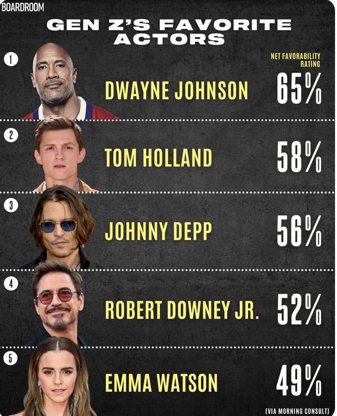Sonia_Rose1's tweet photo. Great to see #JohnnyDepp at No3
#JohnnyDeppIsALegend
#JohnnyDeppRises
#WeSupportJohnnyDepp https://t.co/0JSe56Kbba