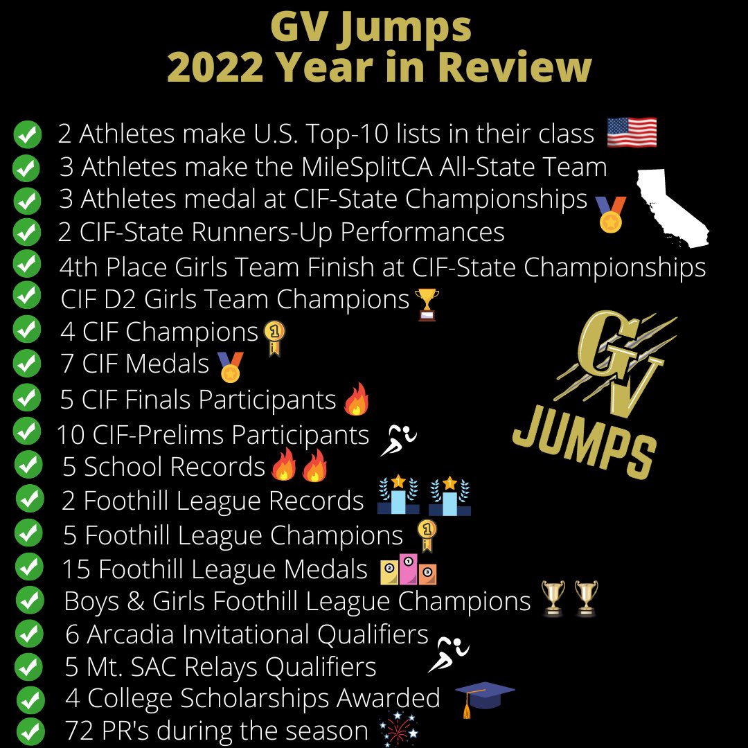 GVjumps's tweet image. 2022 was a year for the record books!🔥🔥
#itsgoodtobeagrizzly 

#track #trackandfield #athletics #jumps #jumpsquad #longjump #highjump #triplejump #polevault #sprint #100m #200m #400m #800m #1600m #3200m #shotput #discus #hurdles #4X100 #4X400 #goldblooded #thegoldstandard