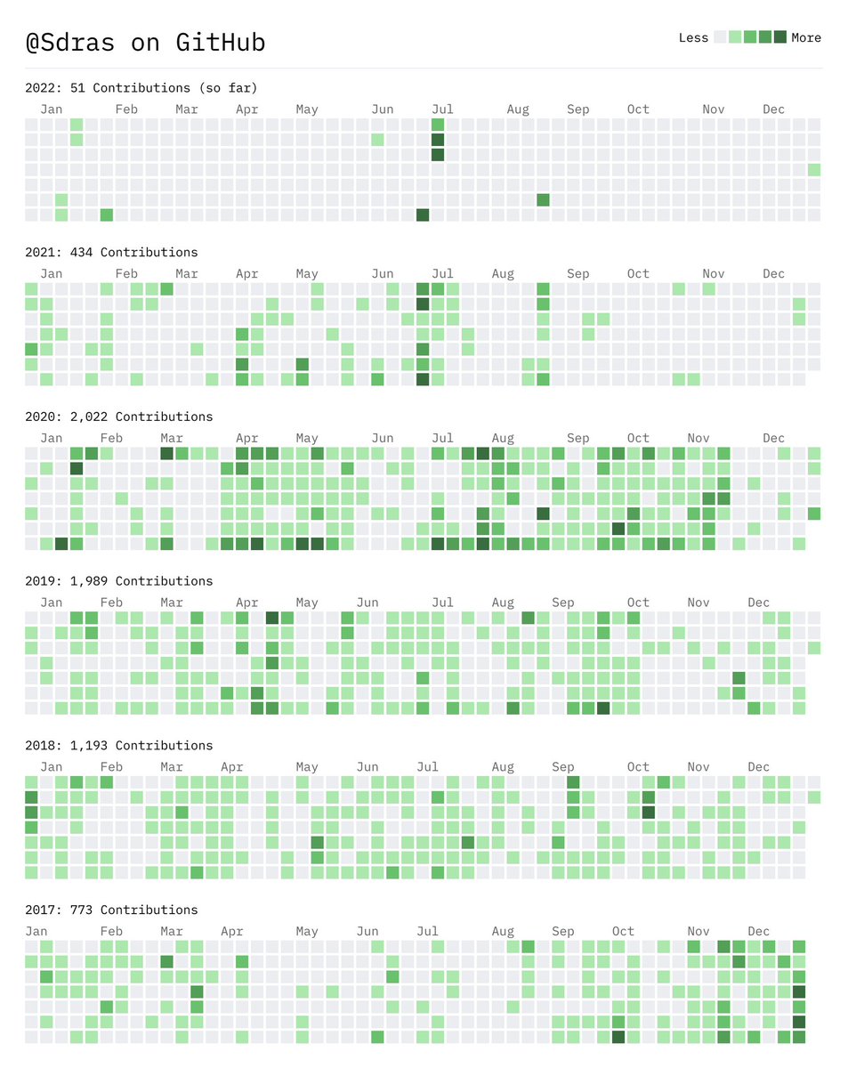 I call this “my job is very challenging in a good way and I have no spoons left for open source right now”*

*not every type of work contribution is measurable