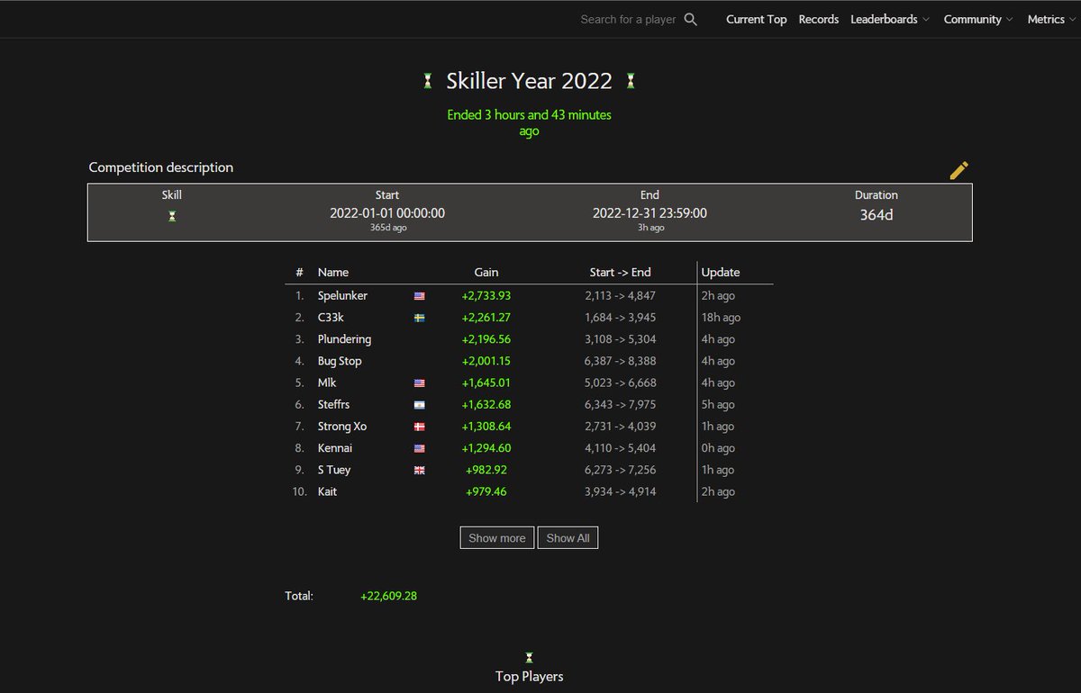 Spelunker18's tweet photo. 2022 was a good year for me. Looking forward to more runescape next year but maybe a little less. https://t.co/vLBSfoEhvd