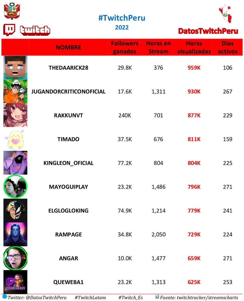Datos Twitch Perú on Twitter: 