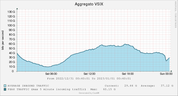 Wishing everyone a Happy New Year 2023! Here it is the usual pattern where you can see a decrease in traffic exchanged in the Italian IXPs at midnight on the last day of the year! Less Internet, more toast!