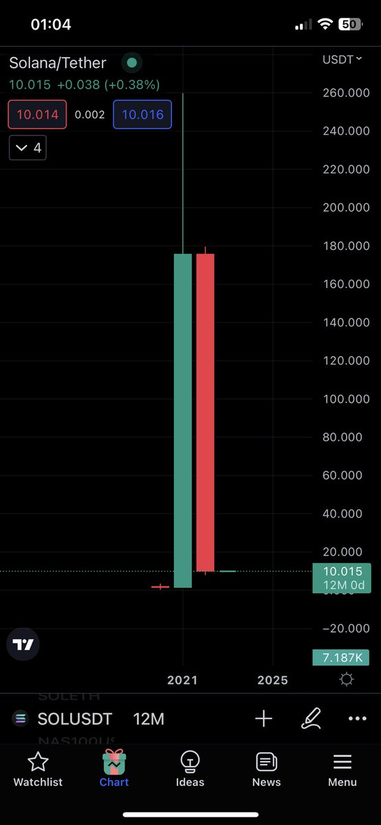 $SOL yearly candle just closed and well.. congrats to survivors lol..