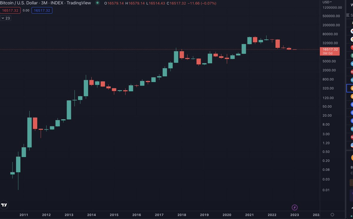 #BTC just had 4 red quarters in a row for the first time ever