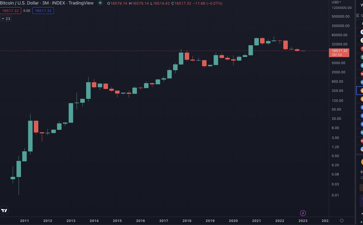 benjamincowen's tweet photo. #BTC just had 4 red quarters in a row for the first time ever https://t.co/0q0iSJxU9i