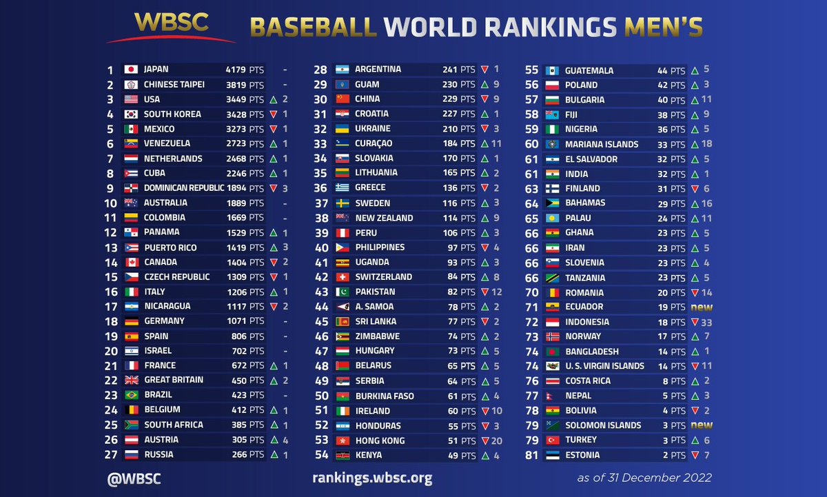 Shawn_Spradling's tweet photo. The updated @WBSC Baseball World Rankings as of December 31, 2022. https://t.co/u8HAjFcczh