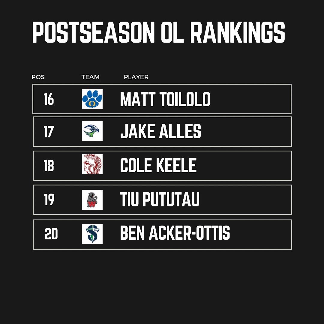 Slingin’ the Pill Media™️ (@slinginthep) on Twitter photo POSTSEASON OL RANKINGS 🏆
<a href="/FanoSpencer/">Spencer Fano</a> <a href="/T_BirdFootball/">Timpview Football</a> <a href="/JrSia2/">Jr Sia</a> <a href="/TaliafiTaala/">Taliafi Taala</a> <a href="/IsaiahJoeGarcia/">Isaiah (Ike) Garcia</a> <a href="/sonasipouha62/">Sonasi Po’uha</a> <a href="/Adam_Stephens58/">adam stephens</a> @KaiSevy <a href="/emmett49465670/">Emmett Pan</a> <a href="/ZionFinau/">Zion finau</a> <a href="/millward_cole/">Cole Millward</a> <a href="/SemisiTonga4/">Semisi Tonga</a> <a href="/GriffithsJarvis/">Jarvis Griffiths</a> <a href="/MatthewToilolo/">Matthew Toilolo</a> <a href="/AllesJake/">Jake Alles</a> POSTSEASON OL RANKINGS 🏆
<a href="/FanoSpencer/">Spencer Fano</a> <a href="/T_BirdFootball/">Timpview Football</a> <a href="/JrSia2/">Jr Sia</a> <a href="/TaliafiTaala/">Taliafi Taala</a> <a href="/IsaiahJoeGarcia/">Isaiah (Ike) Garcia</a> <a href="/sonasipouha62/">Sonasi Po’uha</a> <a href="/Adam_Stephens58/">adam stephens</a> @KaiSevy <a href="/emmett49465670/">Emmett Pan</a> <a href="/ZionFinau/">Zion finau</a> <a href="/millward_cole/">Cole Millward</a> <a href="/SemisiTonga4/">Semisi Tonga</a> <a href="/GriffithsJarvis/">Jarvis Griffiths</a> <a href="/MatthewToilolo/">Matthew Toilolo</a> <a href="/AllesJake/">Jake Alles</a>