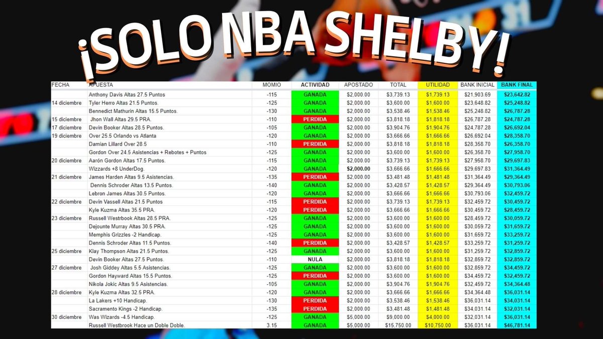 ShelbyNetaTW's tweet photo. !Terminamos nuestro Tercer Mes positivo en el Grupo de NBA esta ves con una utilidad de 130%!🚀🏀

Un gran mes y mi favorito ya que venía de una mala racha y logramos responder y hablar con resultados.

Cada ❤️ y RT🔂 participa en la rifa de una plaza para Temporada Completa!. https://t.co/Ggf9hR9tnv