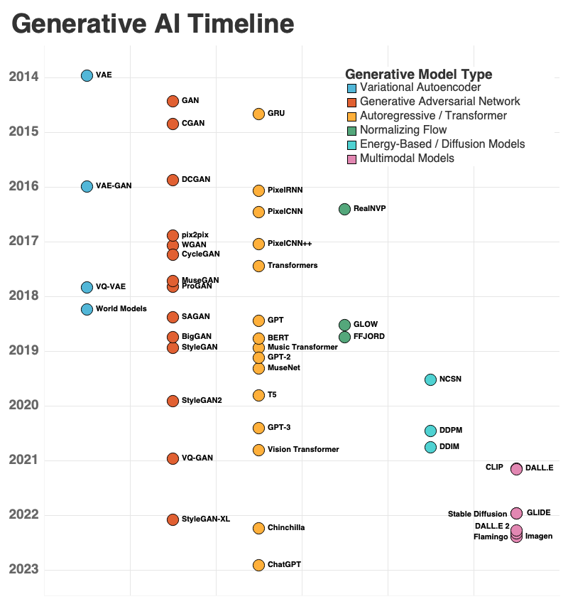 davidADSP's tweet photo. Generative AI in 2023 will be crazy good - I can't wait🤗

Need a recap of how we got here?

Check out this timeline of some of the major model milestones achieved so far🚀

🥳 Happy New Year! 

#generativeAI #AI #aiart #deeplearning https://t.co/WyK7M5XiAE