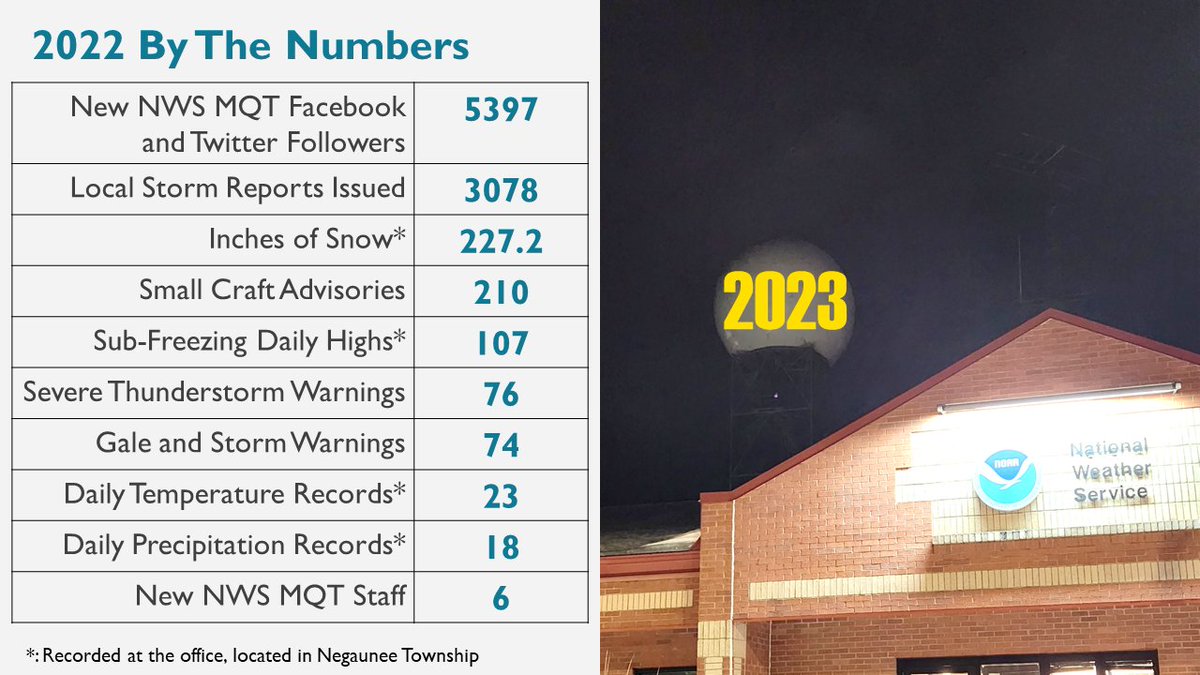 What a 2022 it has been for the Upper Peninsula! We put together some statistics to summarize our 2022 while we continue the NWS mission of providing weather services to protect life, property, and commerce. #906wx #miwx