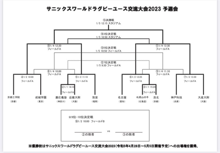 GLOBAL_ARENA's tweet photo. あけましておめでとうございます。
今年もよろしくお願い致します。

グローバルアリーナは元日から営業しております。
1/1〜1/5まではサニックスワールドラグビーユース交流大会予選会を開催中！
スケジュール等はこちらから↓↓↓
https://t.co/q2FRGo08wQ https://t.co/ZeMHaSK2dH