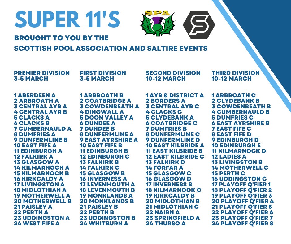 scottish8ball's tweet image. Scottish Pool Association.
Super 11's Divisions and Teams for 2023.
#blackballpool #Scotland