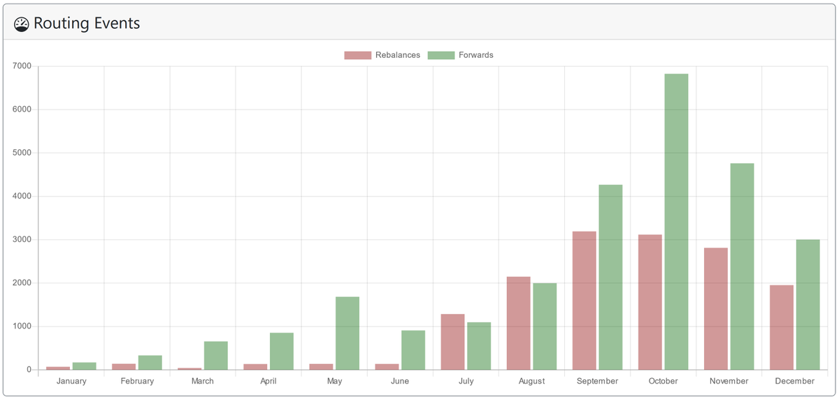 daniel_broll's tweet photo. I year of running the #LightningNetwork routing node https://t.co/yFgCtg8oUa
#plebnet https://t.co/f1DyXp8vQ6