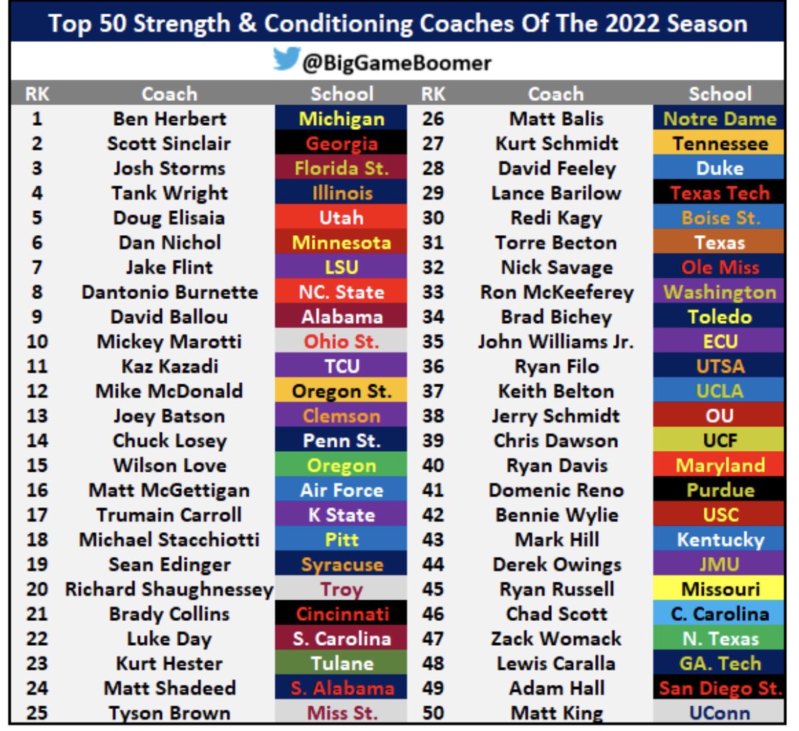 ManuiaRecruits's tweet photo. This list is wrong. 

Doug Elisaia of Utah Football is THE #1 S/C Coach in all of football.
#UtahFootball https://t.co/xxuB1NNNHg