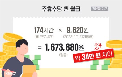 geozia21's tweet photo. 올해부터 주휴수당 폐지되면 월급 줄어들게 됩니다..왜 이런 큰 이슈가 언론에선 다루지 않을까요? https://t.co/dAMVwVJsBT