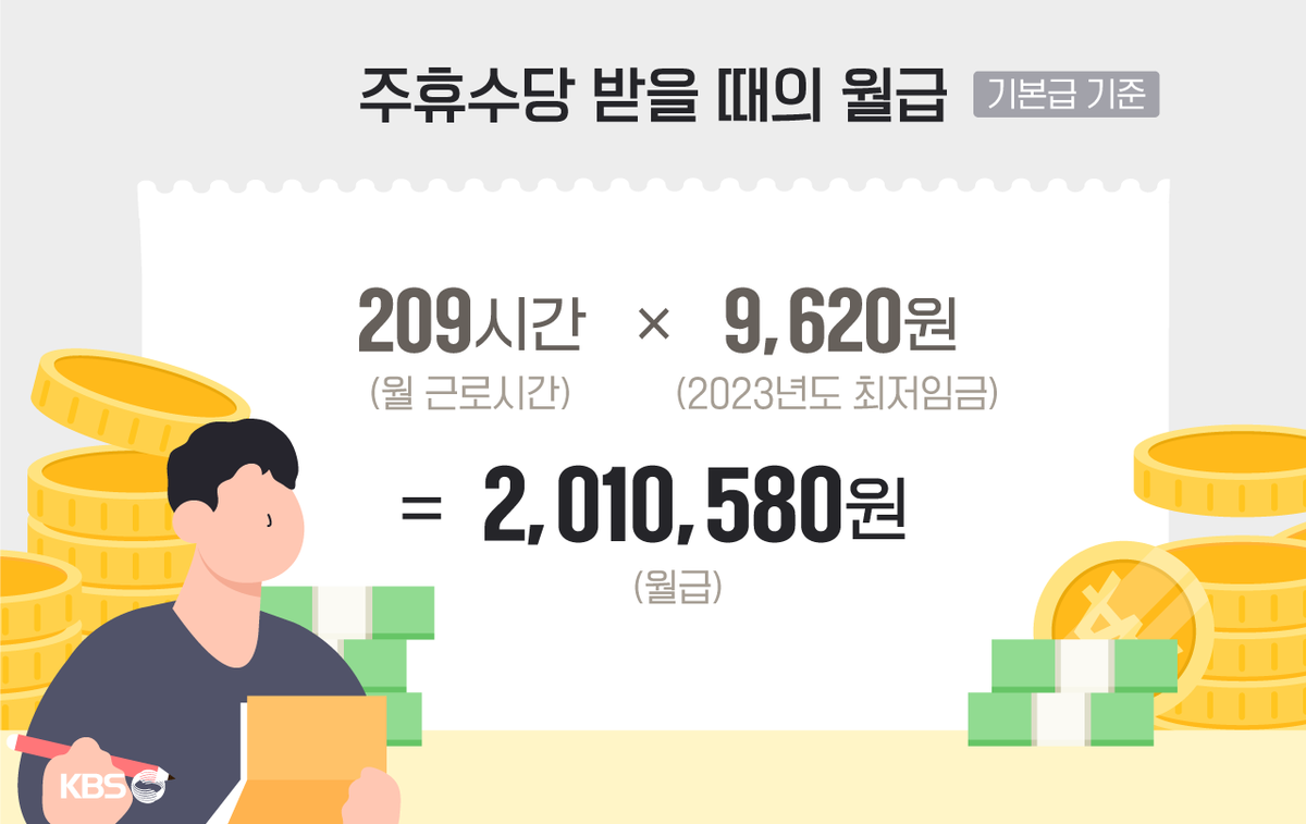 geozia21's tweet photo. 올해부터 주휴수당 폐지되면 월급 줄어들게 됩니다..왜 이런 큰 이슈가 언론에선 다루지 않을까요? https://t.co/dAMVwVJsBT