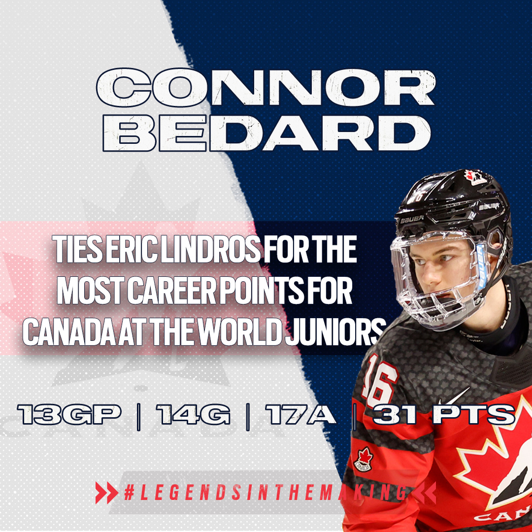 🚨 Connor Bedard has tied Eric Lindros for the most career points EVER by a Canadian at the World Juniors with 31!

Lindros did it in 21 games. Bedard has done it in 13 games.

Congrats Connor!

#LegendsInTheMaking | #WorldJuniors