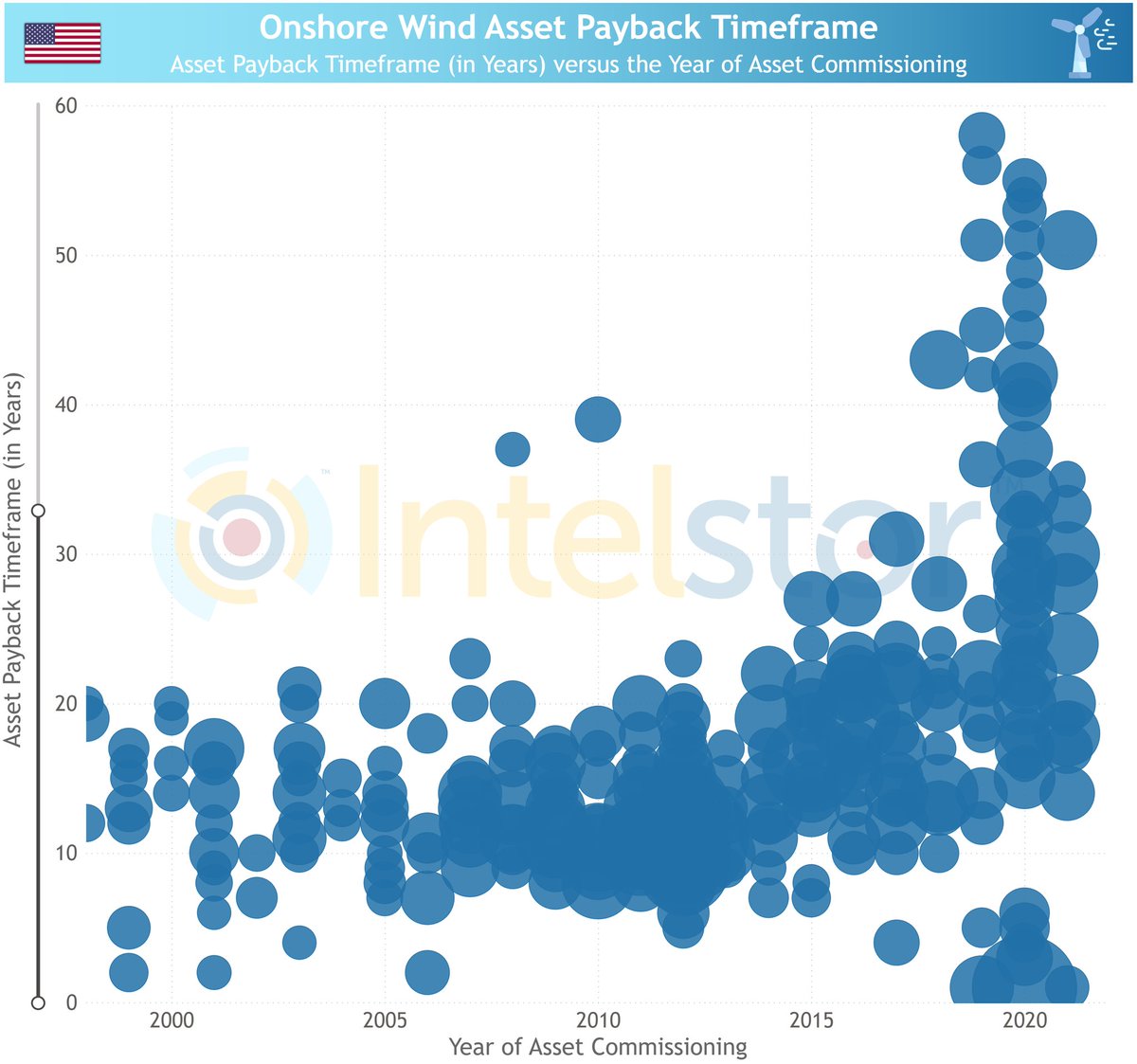 <a href="/TermPowerTrader/">King of Power</a> @IntelStor Asset payback time-frames are skyrocketing as a result. intelstor.com/store/Research…