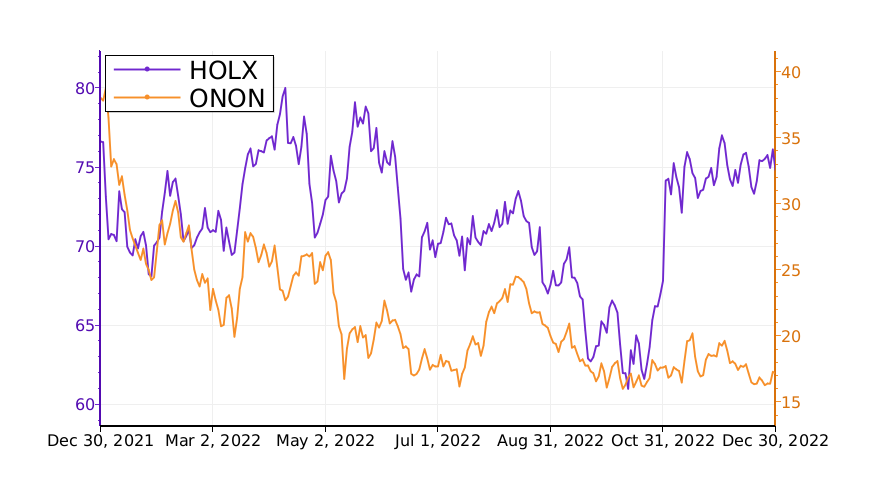 Tickeron's tweet image. Which stock is the best to invest? Compare $HOLX vs. $ONON. #Hologic srnk.us/go/4279949