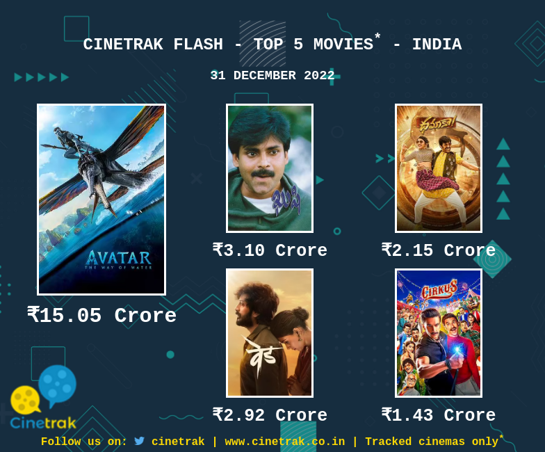 Cinetrak's tweet photo. #CinetrakFlash: Top 5 Movies In India for 31 December 2022

1. #AvatarTheWayOfWater (+18%)
2. #Kushi 
3. #Ved (+25%)
4. #Dhamaka (+14%)
5. #Cirkus (+32%)

See Full Chart: https://t.co/qP02C83tAi https://t.co/kKTY8F5qEf