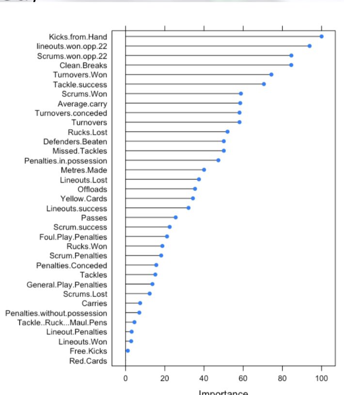 MarkBennett07's tweet photo. An example of using data to influence training in rugby. 
1. Maybe find out what matters the most. What are the KPIs that have the greatest prediction value on match outcome? https://t.co/IJqzSJTMEp