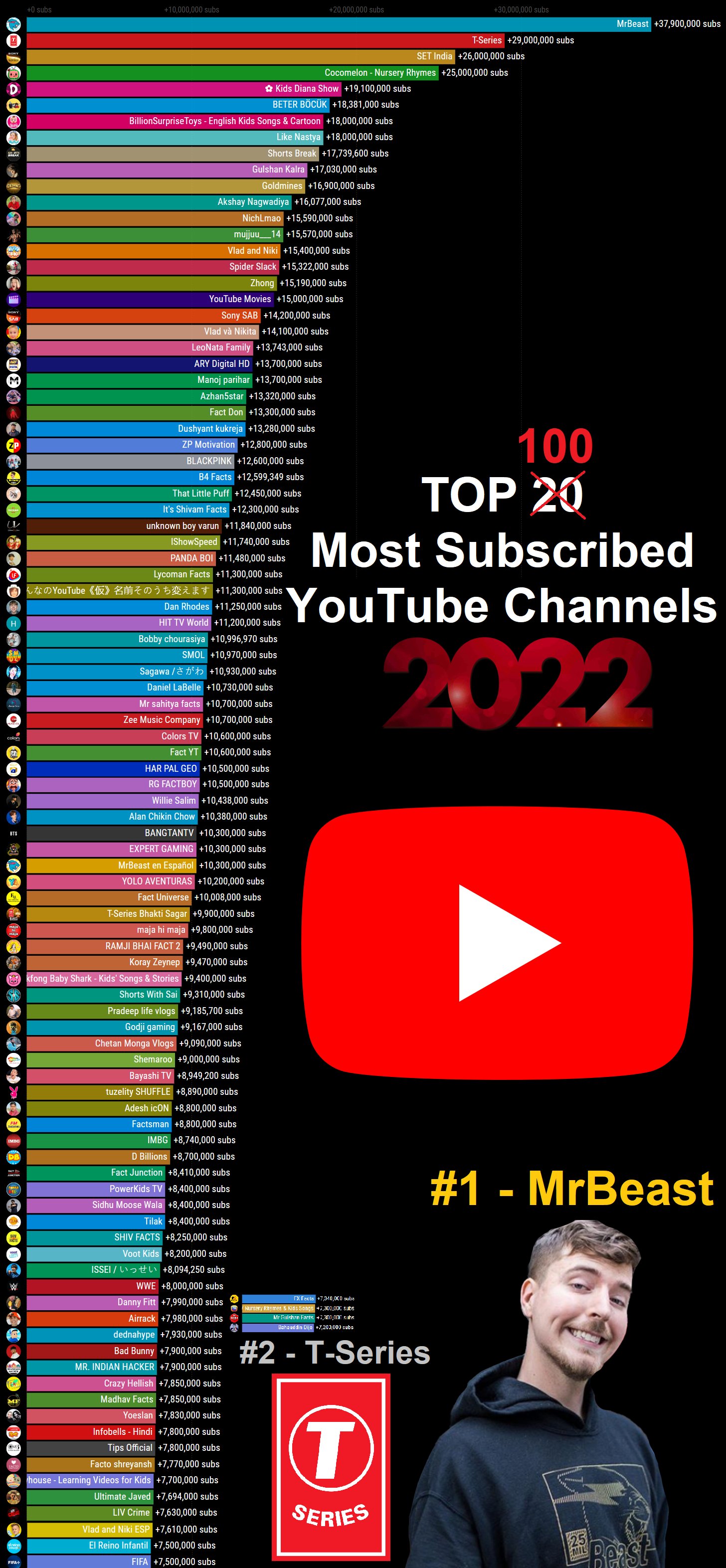 Current Top 100 Most Subscribed  Channels (2006-2021) 