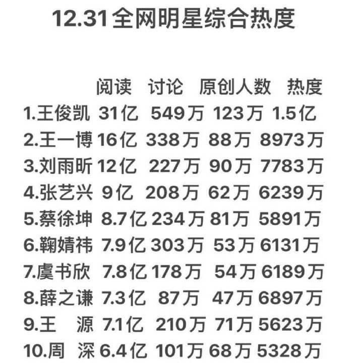 Comprehensive popularity of celebrities on the whole network on December 31
🥇#WangJunkai
🥈#WangYibo
🥉#LiuYuxin
4️⃣ #ZhangYixing
5️⃣ #CaiXukun
6️⃣ #JuJingyi
7️⃣ #YuShuxin
8️⃣ #JokerXue
9️⃣ #WangYuan
🔟 #ZhouShen 

#Cpop