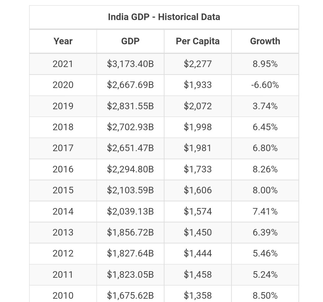 Mehul Shah On Twitter ashoswai GDP Increased From 1 8 Trillion 