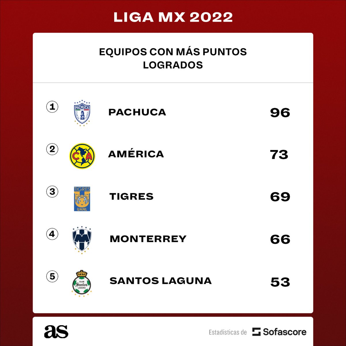 😎 <a href="/Tuzos/">Club de Futbol Pachuca</a> consiguió su séptimo título de Liga MX y fue el club con más puntos logrados en este 2022 ⚽🤍💙

(📸: <a href="/SofascoreLA/">Sofascore Latin America</a>) 👇👇

sofascore.com