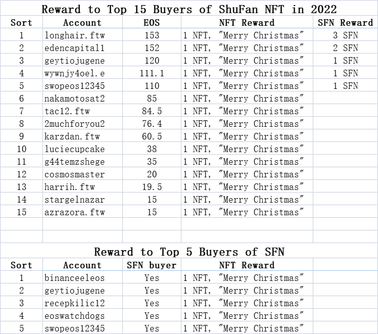 ShuFanNFT's tweet photo. Reward to supporters is coming!🥰🥰
1) Reward to Top 15 Buyers of ShuFan NFT 2022
2) Reward to Top 5 Buyers of #SFN

SFN has been sent.🎁
#NFT Reward please claim here:🎁
https://t.co/o9IqEjWSOO

Happy new year! 
#EOS #NewYear2023 https://t.co/2XygJgXdTC