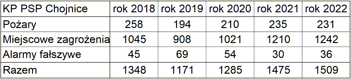 KP_PSP_Chojnice's tweet photo. Czas na małe podsumowanie ubiegłego roku. #statystyka
Komenda Powiatowa Państwowej Straży Pożarnej w Chojnicach odnotowała następującą ilość zdarzeń na terenie powiatu chojnickiego w 2022 roku.
Pożary – 231 
Miejscowe zagrożenia – 1242
Alarmy fałszywe – 36
Razem zdarzeń  - 1509 https://t.co/KxIzA6NLXD
