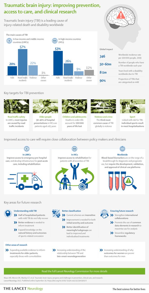 Traumatic brain injury is a leading cause of injury-related death and disability.

In recent years, new knowledge has been generated to help overcome challenges in prevention, care, and research.

Learn more in this <a href="/TheLancetNeuro/">The Lancet Neurology</a> Commission: hubs.li/Q01wM0hh0 #TBI