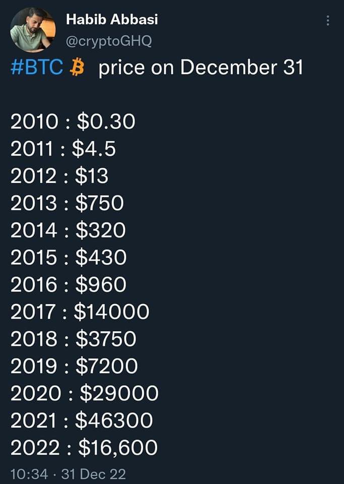 Crypto_tattle's tweet photo. Go through the Stats📊📊 #Bitcoin    #Binance    #coin #CryptocurrencyMarket https://t.co/JkxiP0u2Bs