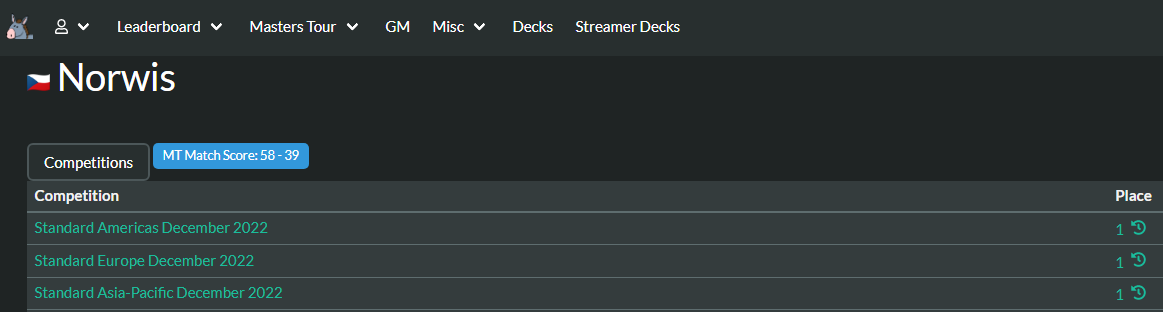 Norwis (@norwis135) on Twitter photo First person in Hearthstone history to finish rank 1 legend standard on all 3 servers. I fucking did it!
<a href="/PlayHearthstone/">Hearthstone</a> <a href="/HSesports/">Hearthstone Esports</a> First person in Hearthstone history to finish rank 1 legend standard on all 3 servers. I fucking did it!
<a href="/PlayHearthstone/">Hearthstone</a> <a href="/HSesports/">Hearthstone Esports</a>
