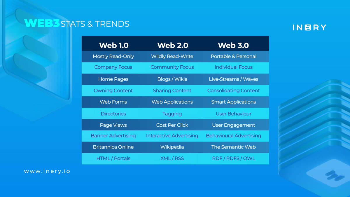 JohnAlb6375's tweet photo. @IneryBlockchain 
"ال Web3 (المعروفة أيضًا باسم Web 3.0) هي فكرة لتكرار جديد لشبكة الويب العالمية يتضمن مفاهيم مثل اللامركزية وتقنيات #blockchain والاقتصاد القائم على الرمز المميز." - ويكيبيديا

لكن ، هل تعرف الاختلافات بين web1 , #web2 و #web3 ؟! 👇
#Crypto
#Inery #IneryDB  $INR https://t.co/PFIFpmckCB