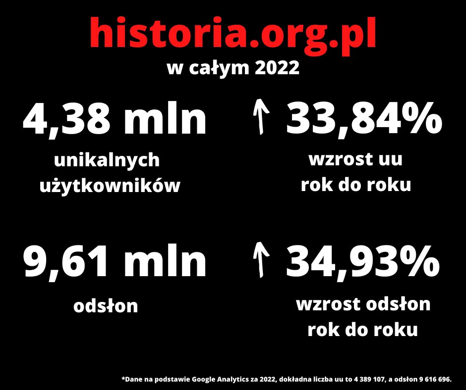 historia_org_pl's tweet image. W 2022 r. portal historia.org.pl odwiedziło 4,38 mln użytkowników, którzy wygenerowali 9,61 mln odsłon. To najlepsze wyniki portalu w jego 18-letniej historii. Portal zanotował wzrost użytkowników o 33,84% w porównaniu do 2021. Dziękujemy ❗️📈📊🖥️
historia.org.pl/2023/01/01/kol…
