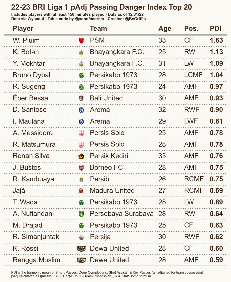 BeGriffis's tweet photo. Which 🇮🇩 Liga 1 players cause the most immediate danger with their passes, relative to their team's possession?

Using my possession-adjusted Passing Danger Index (PDI), PSM's Wiljan Pluim ranks top, followed by Bhayangkara's Botan &amp; Mokhtar

#EwakoPSM #BhayangkaraFC https://t.co/I6uBzOjcrM