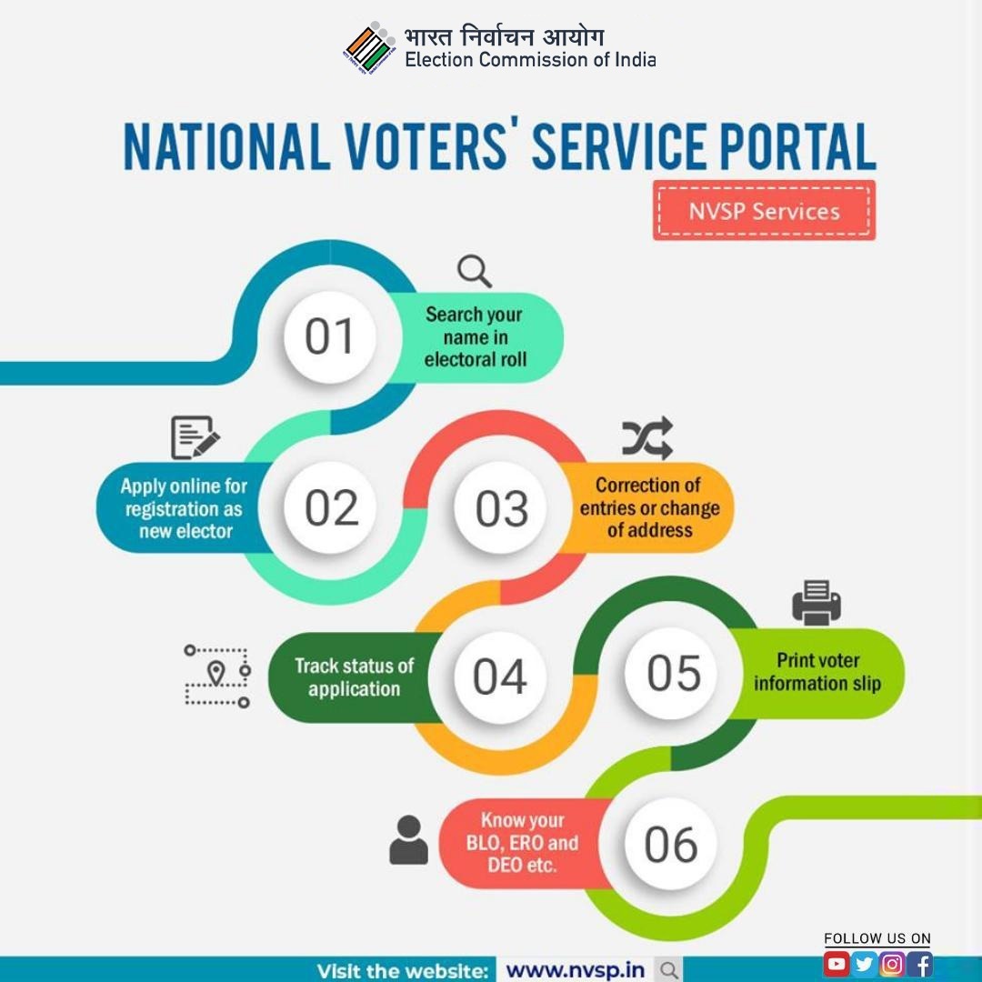 National Voters' Service Portal or #NVSP is a one stop solution facilitating various #electoralservices. 
For further details 👉🏻 log on to nvsp.in
#ElectionCommissionOfIndia
