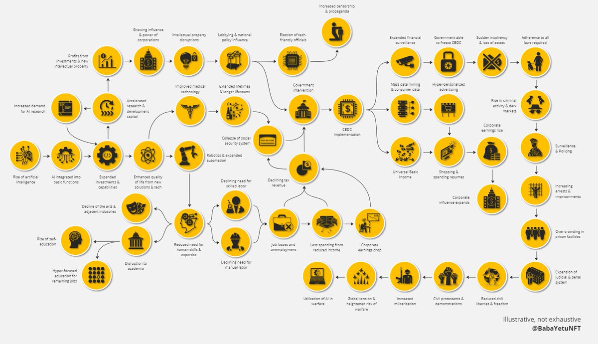 Sharp uptick in #AI tools like #ChatGPT, research, investments, and capabilities has me thinking about what an extreme future could look like if we're not careful as a society

Really makes a case for #DeFi and $BTC

Illustrative, not exhaustive. What's missing?