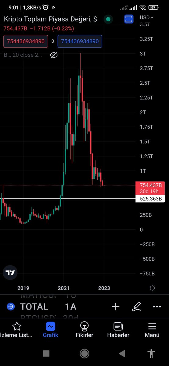 Cavidtesla1's tweet photo. @AltcoinDailyio This is our total market value you see, and the area I've outlined looks very real 📉 https://t.co/WCnSFFRnFj