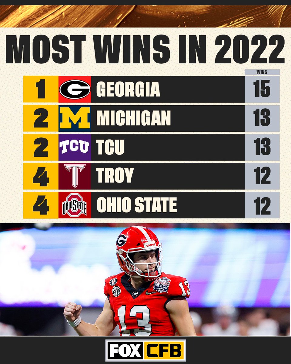 Georgia had 15 wins during the 2022 calendar year. Who will have the most in 2023?