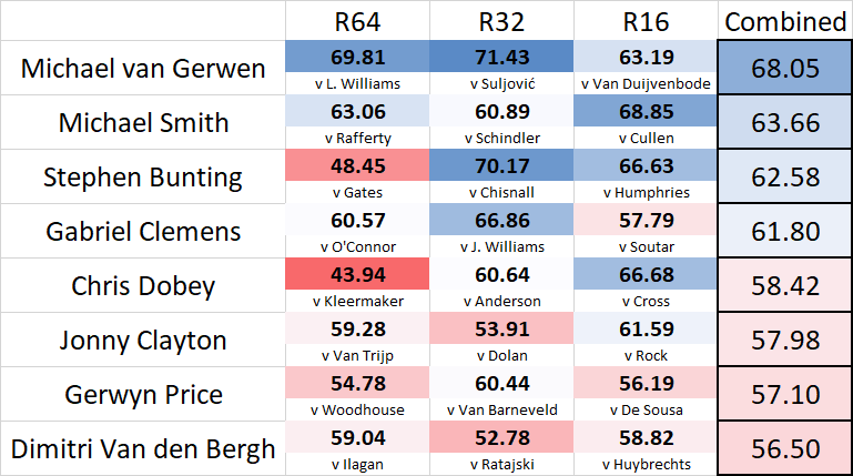 ochepedia's tweet photo. Round-by-round match Ordinal Checkout Efficiency (OChE) ratings and the combined figures for the 8 quarterfinalists.

An OChE of 50 = a performance that would win 50% of legs in the average Pro Tour match. https://t.co/cDH8gOaHt4