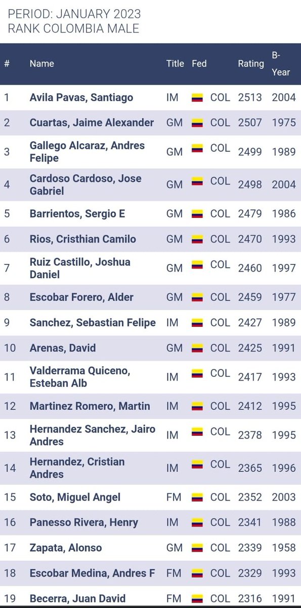 Inicia 2023 y Colombia tiene nuevo número uno en el ajedrez. ♟️ Santiago Ávila Pavas, reciente GM (Gran Maestro) a sus 18 años, llega a 2513 de Elo, superando a los consagrados GM Jaime Cuartas (47 años) y GM Andrés Gallego (33), quienes dominaron el ranking por buen tiempo.