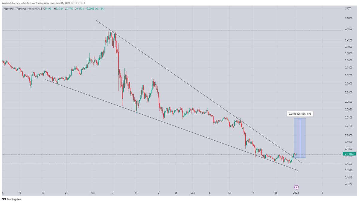 WorldOfCharts1's tweet photo. #Algo
Moving As Expected Breakout Confirmed ✅✅✅
#Crypto #Algo #Algousdt #Algorand #Algocoin https://t.co/AsIaccSrAL