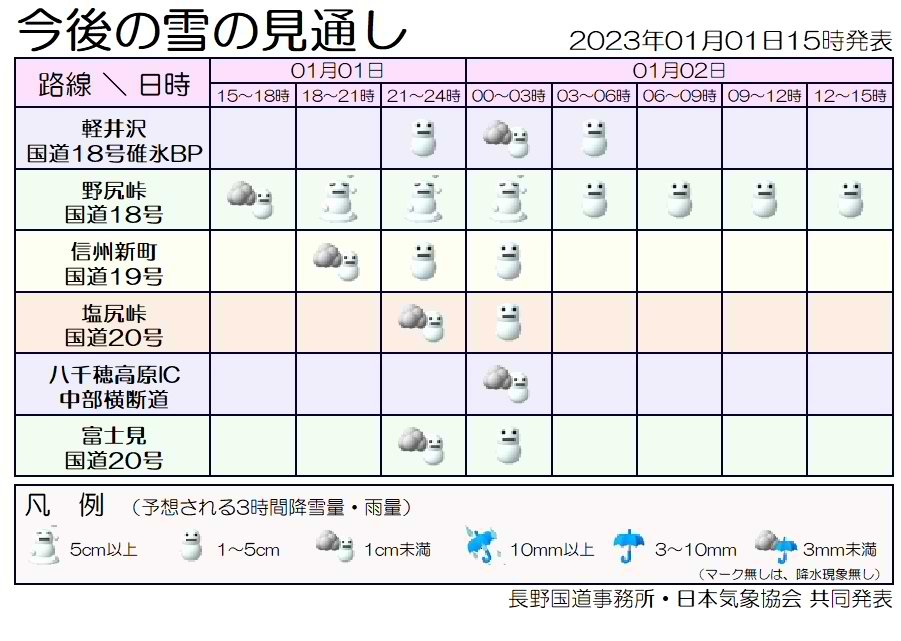 mlit_nagano's tweet photo. 【#道路情報 #雪情報】
　長野国道事務所管内では冬型の気圧配置が続き、国道１８号北部を中心に本日夕方から明日明け方にかけて降雪が強まる予報です。
　最新の道路情報、気象情報を確認頂くとともに、冬用タイヤの装着やタイヤチェーンの携行をお願いします。
長野国道 HP　https://t.co/cocT5pLcUB https://t.co/ZlZ1JD4gGg