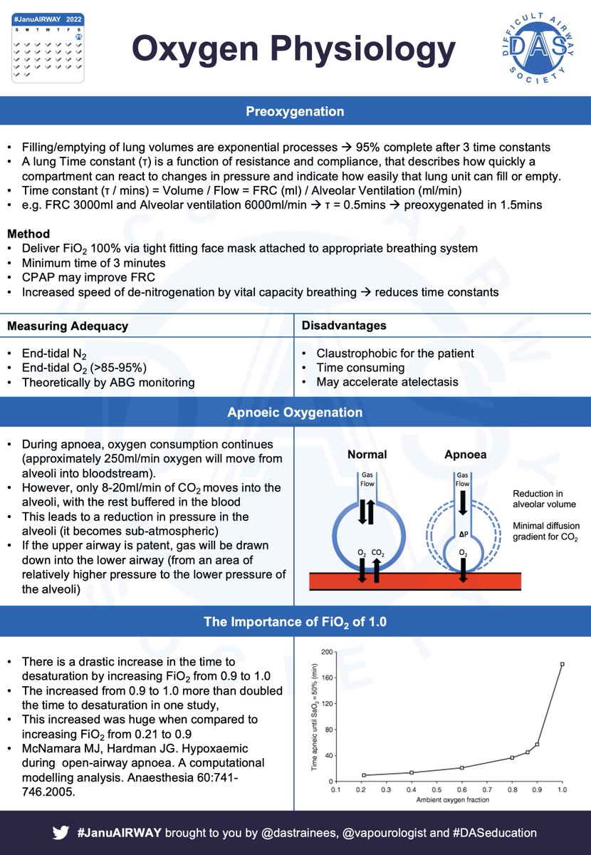 dasresidents's tweet photo. Happy New Year Everyone! Welcome to #JanuAIRWAY best bites 2023. Starting with oxygenation. The meaningful delivery of oxygen is the fundamental aim of all airway management. Think ABO – Always, Be, Oxygenating. Here’s some #OnePagers covering the basics of oxygen physiology. 1/2 https://t.co/GFUqJnE1bz