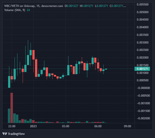 gemxhenry's tweet photo. OLD coin trend
$WBTC Chart looks ok

https://t.co/AJx5Iqjivw

https://t.co/w5j9BhdDG8

Tax 0/0, locked and renounced

Marketcap 12k https://t.co/IlK0t6vAiE