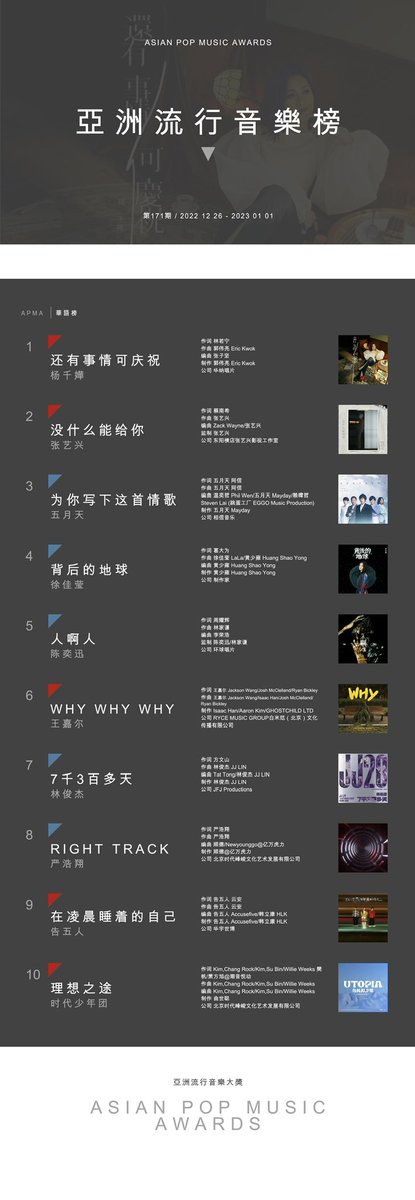 APMAHK's tweet photo. 【APMA CHARTS】Chinese

Issue 171［26/12/2022 - 01/01/2023］

#楊千嬅 #杨千嬅
#張藝興 #张艺兴 #LayZhang
#五月天
#徐佳瑩 #徐佳莹
#陳奕迅 #陈奕迅
#王嘉爾 #王嘉尔 #JacksonWang
#林俊傑 #林俊杰 #jjlin
#嚴浩翔 #严浩翔
#告五人
#時代少年團 #时代少年团

#APMA https://t.co/tCPZc01Pyr