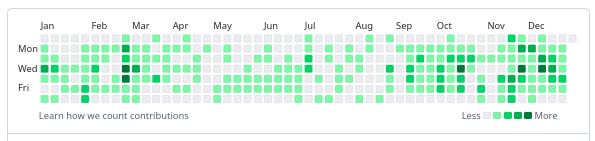 2022 Github Özetim 950 commit, 50 e yakın repo. 2 açık kaynak repo ya destek. 1 projeye sponsorluk.